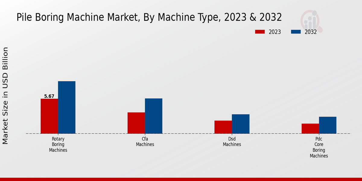 Pile Boring Machine Market Machine By Type