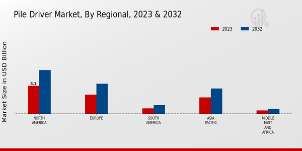 Pile Driver Market, by Region