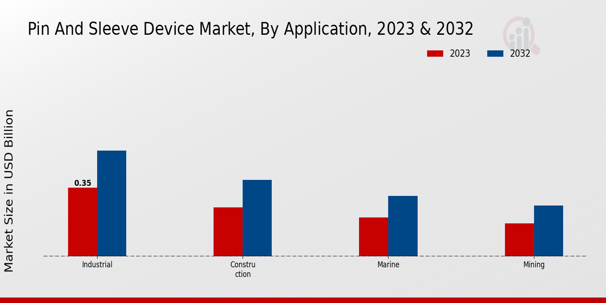 Pin and Sleeve Device Market Application Insights