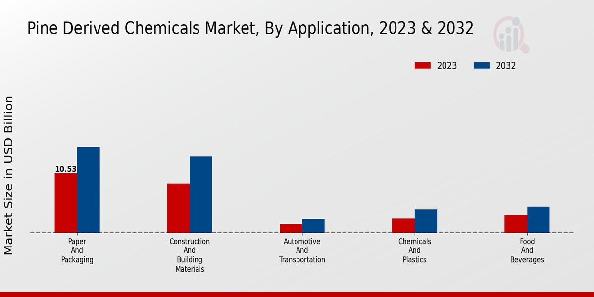 Pine-derived Chemicals Market, By Applications, 2023 & 2032 (USD billion)