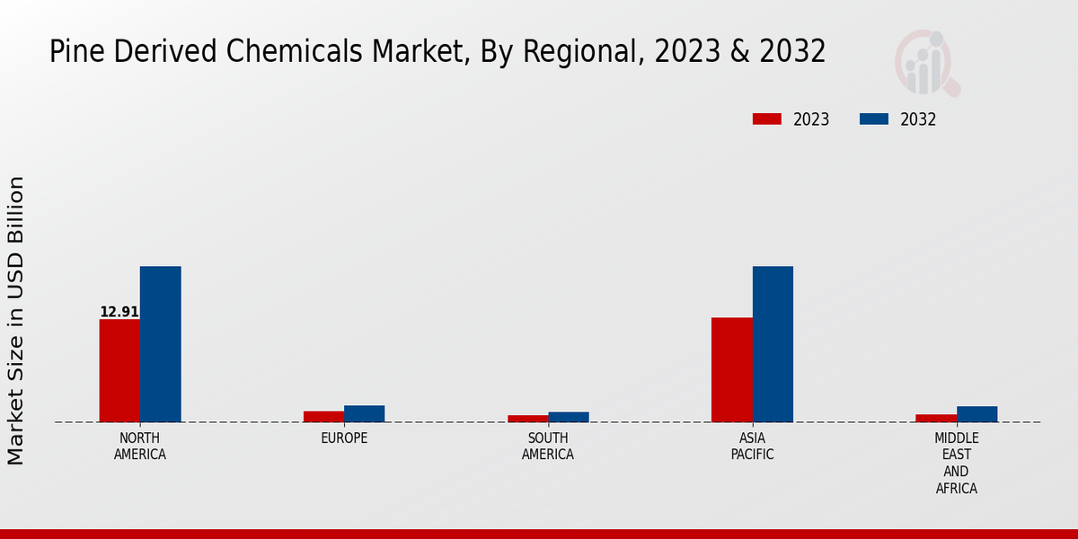 Pine-derived Chemicals Market, By Regional, 2023 & 2032 (USD billion)