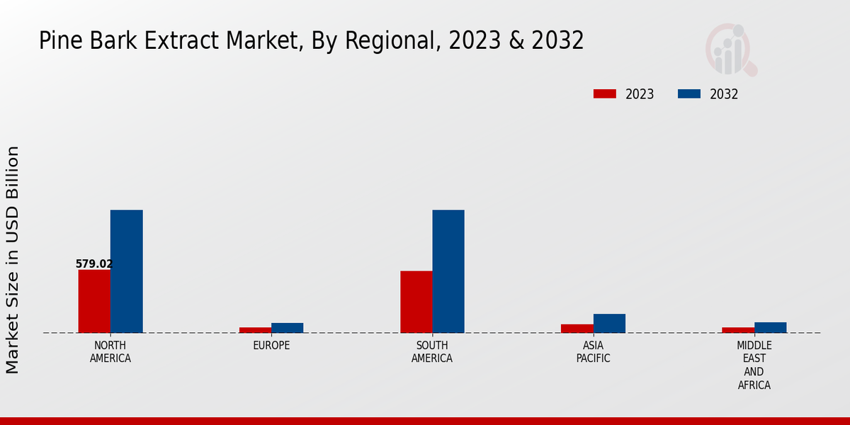Pine Bark Extract Market Regional Insights