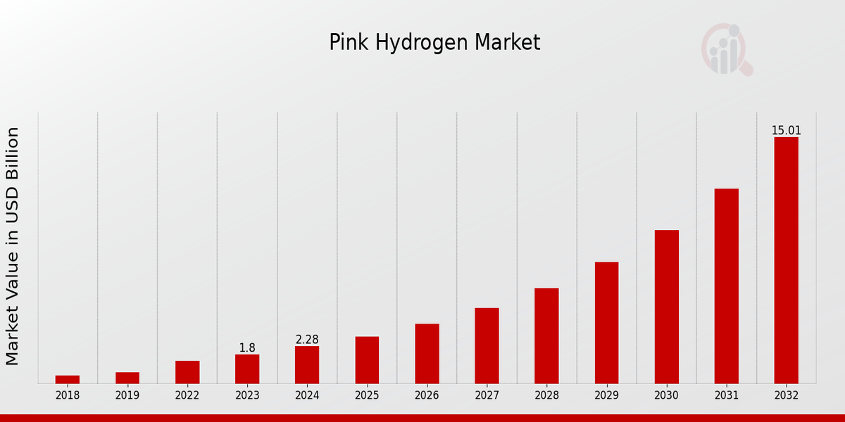 Pink Hydrogen Market Overview