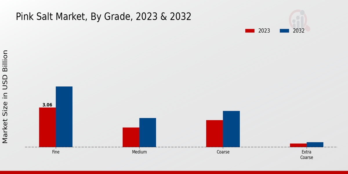 Pink Salt Market By Grade