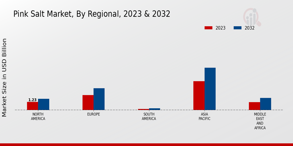 Pink Salt Market By Region