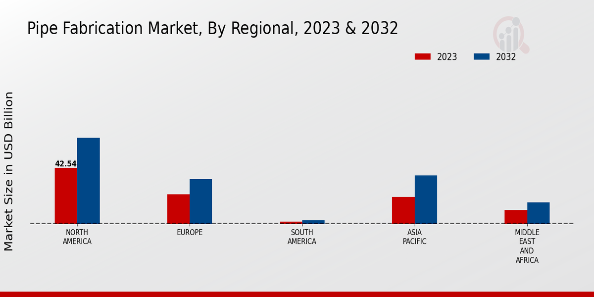 Pipe Fabrication Market Regional