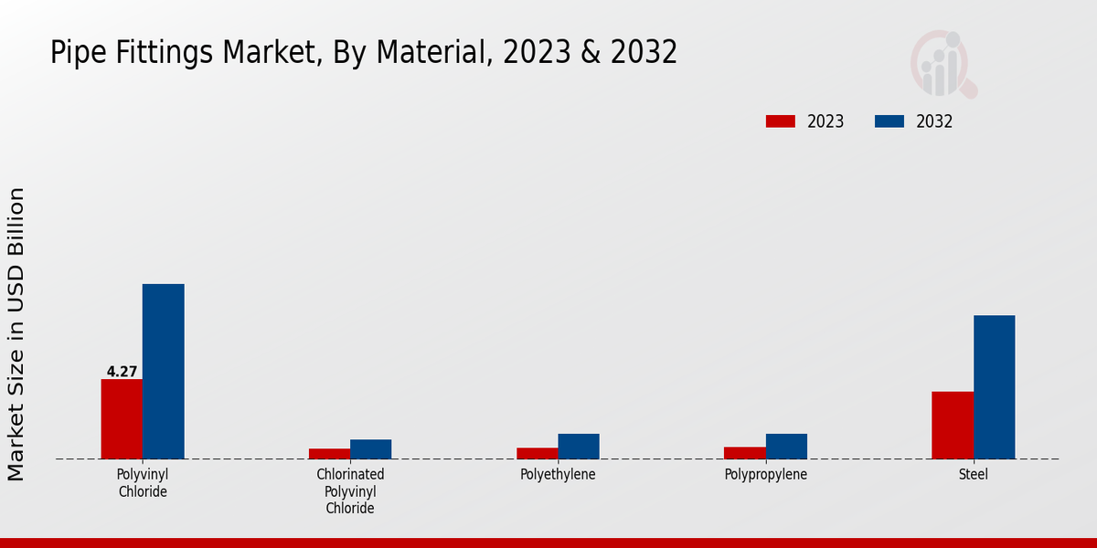 Pipe Fittings Market Insights