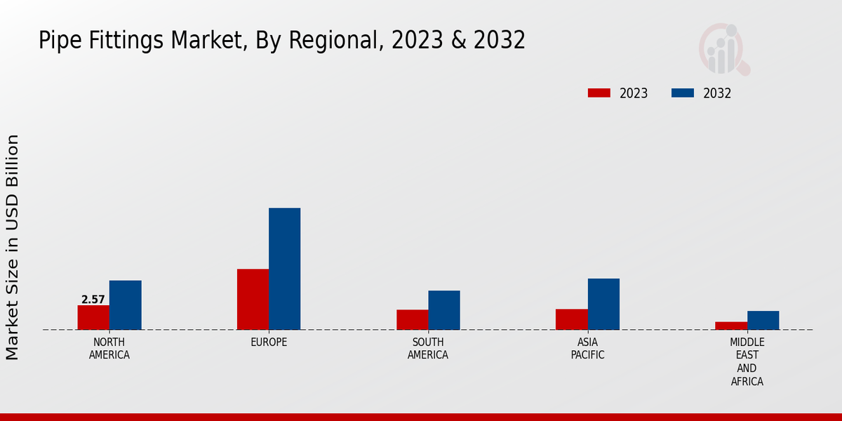 Pipe Fittings Market Regional Insights