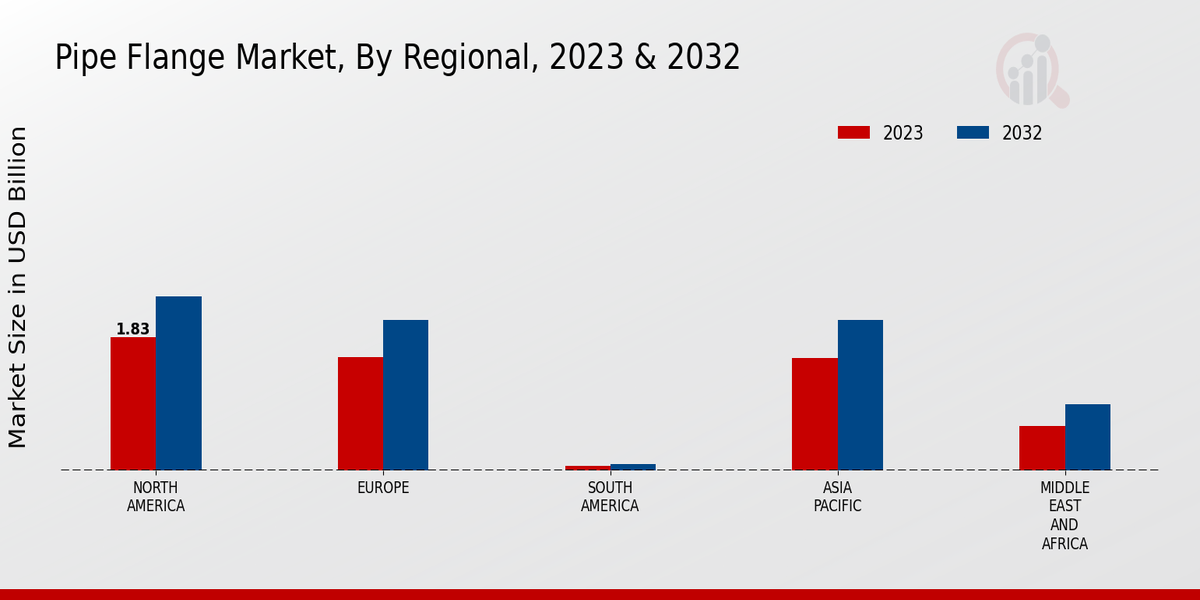 Pipe Flange Market region