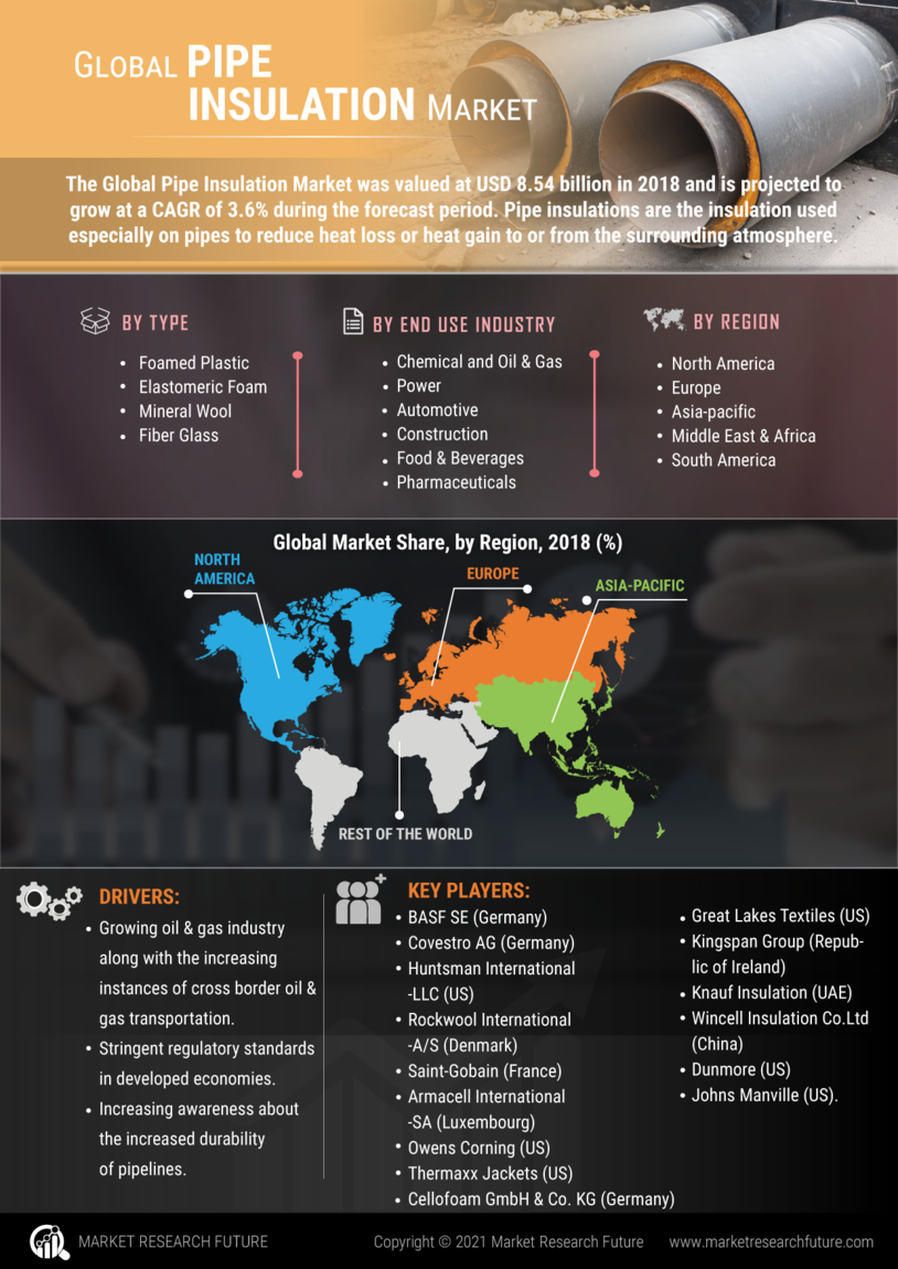 Pipe Insulation Market