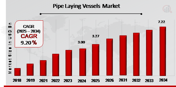 Pipe Laying Vessels Market Overview 2025-2034