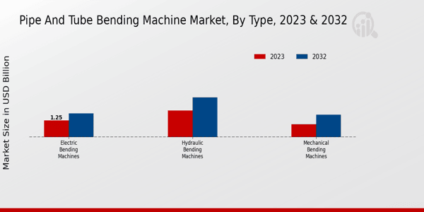 Pipe and Tube Bending Machine Market Type Insights  