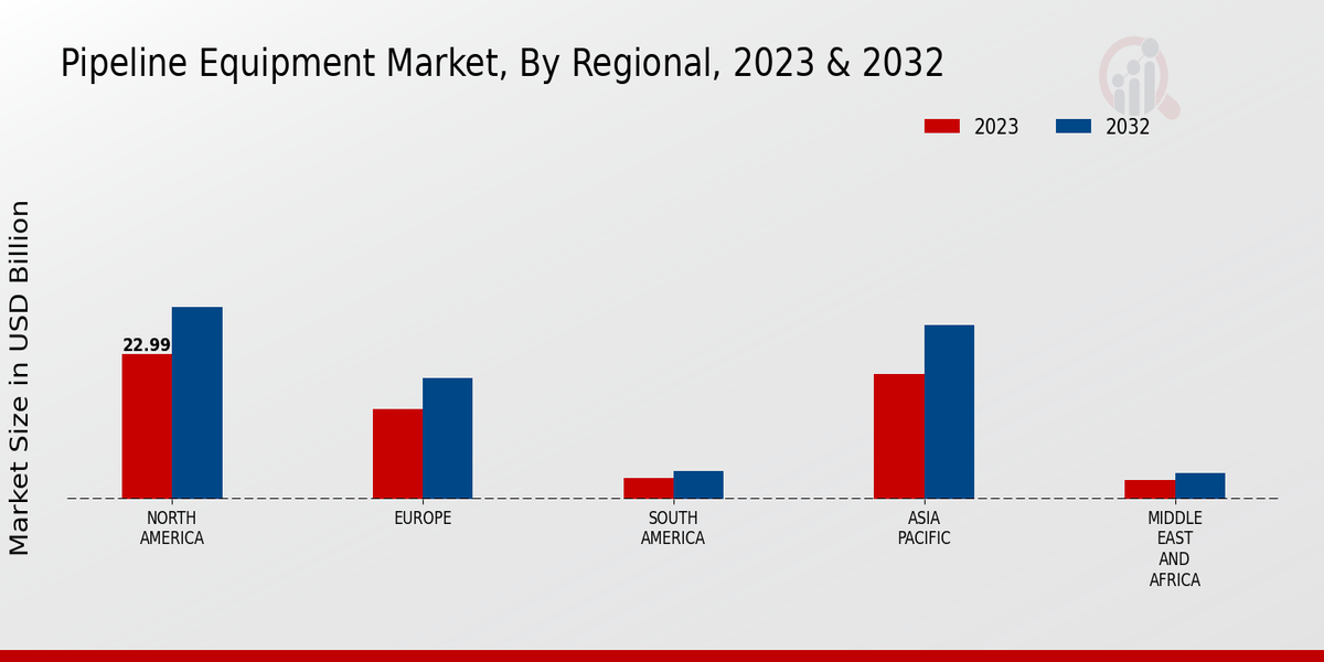 Pipeline Equipment Market by Region