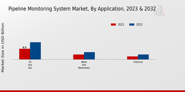 Pipeline Monitoring System Market Application Insights   