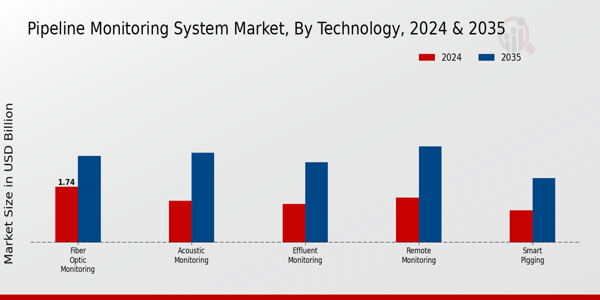 Pipeline Monitoring System Market Technology Insights