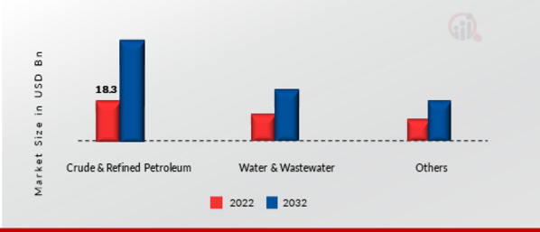 Pipeline Monitoring System Market by End-User