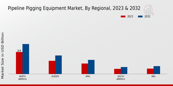 Pipeline Pigging Equipment Market By North America