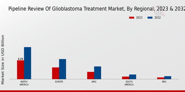 Pipeline Review of Glioblastoma Treatment Market Regional Insights