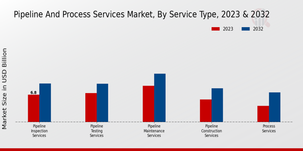 Pipeline and Process Services Market Service Type Insights