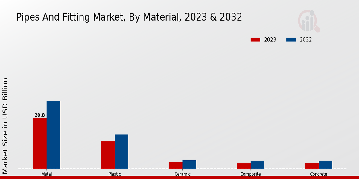 Pipes And Fitting Market Material Insights  