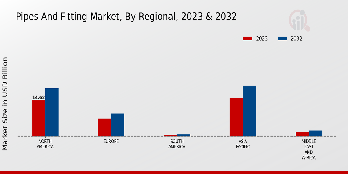 Pipes And Fitting Market Regional Insights  