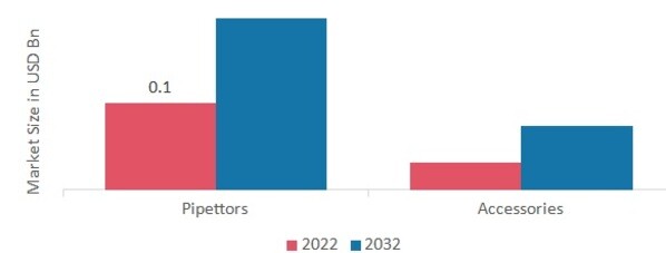 Pipettes, Pipettors, and Accessories Market, byProduct Pipettes, 2022 & 2032 