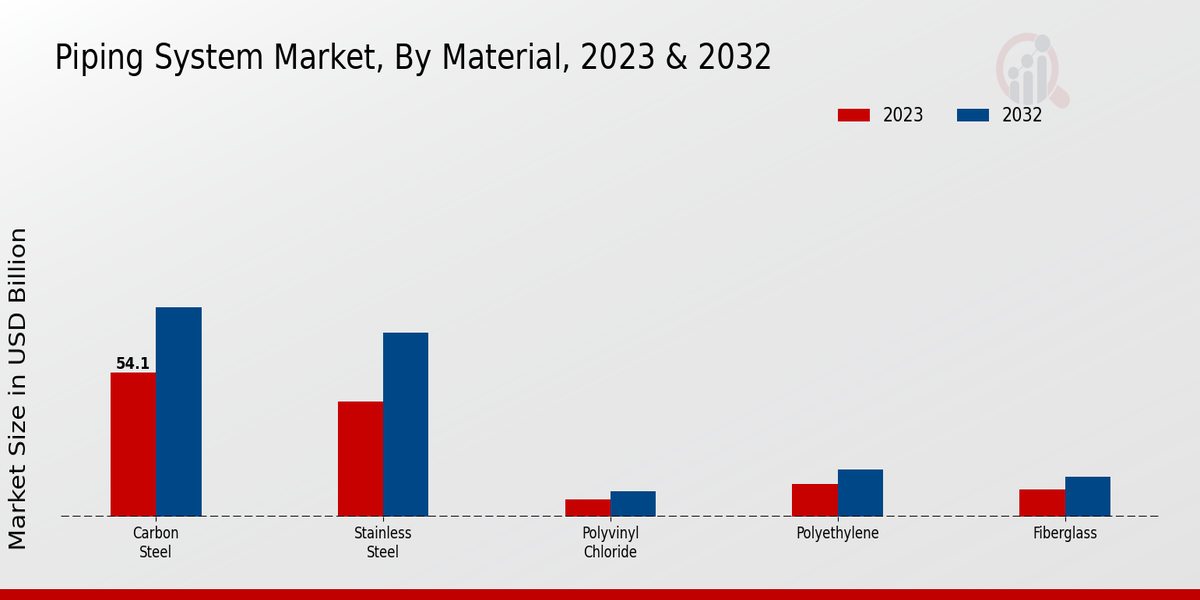Mercado de sistemas de tuberías por material 2023-2032
