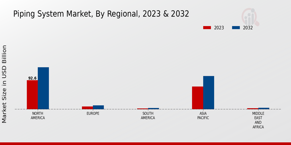 Mercado de sistemas de tuberías por región 2023-2032
