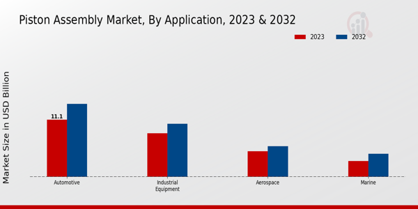 Piston Assembly Market Application Insights 