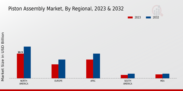 Piston Assembly Market Regional Insights 