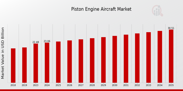 Piston Engine Aircraft Market size