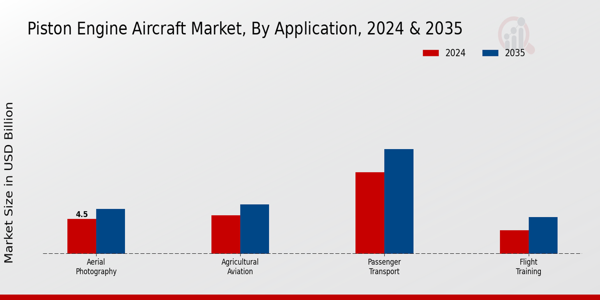 Piston Engine Aircraft Market Segment