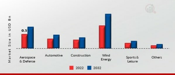 Pitch-Based Carbon Fiber Market, by Application, 2022 & 2032