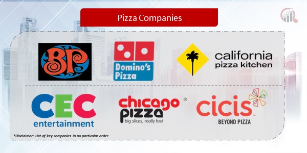 Pizza Companies