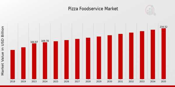 Global Pizza Food Service Market Overview