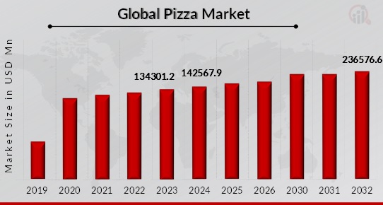 Pizza Market Overview