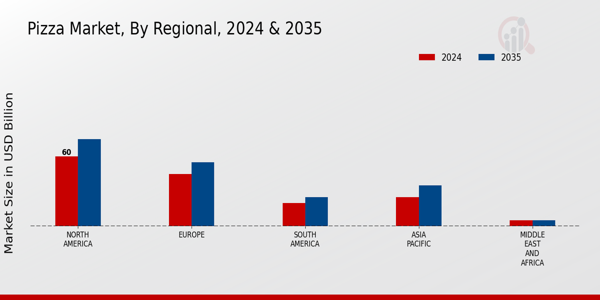 Pizza Market Regional Insights Â