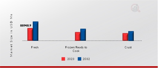 Pizza Market, by nature, 2023 & 2032 