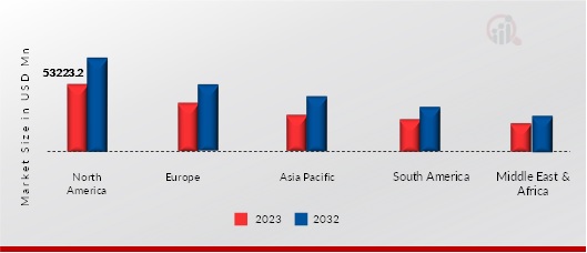 Pizza Market, by region, 2023 & 2032