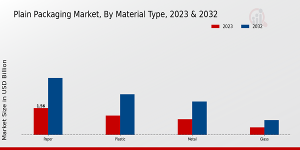 Plain Packaging Market Material Type Insights