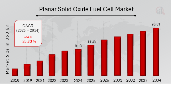 Planar Solid Oxide Fuel Cell Market Overview Chart