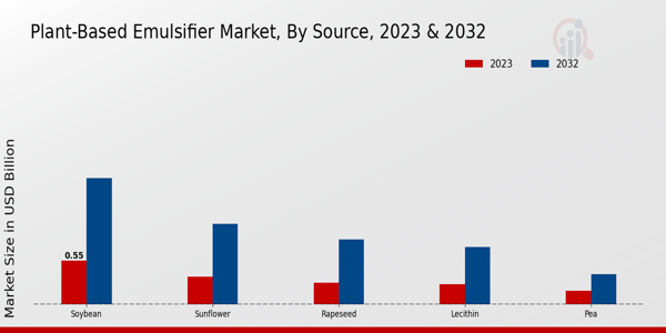 Plant-Based Emulsifier Market By Source