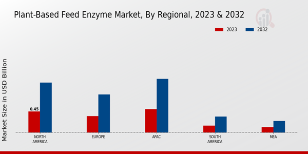 Plant-based Feed Enzyme Market Regional Insights