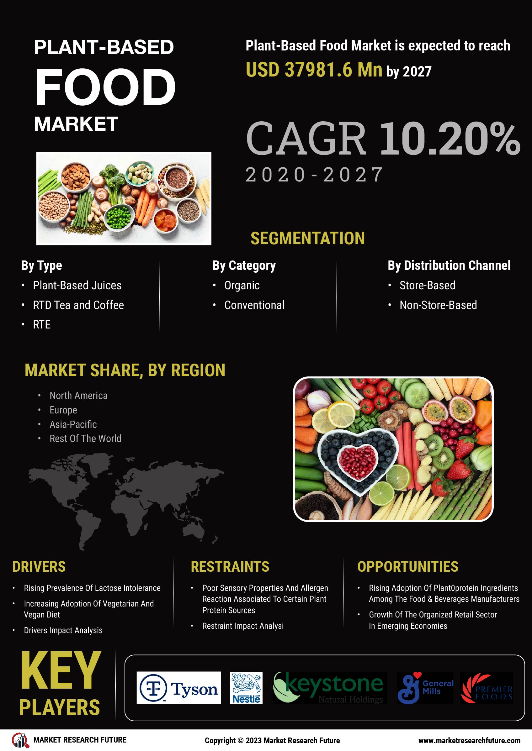 Plant Based Food Market