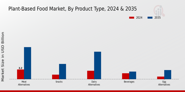 Plant-Based Food Market Product Type Insightsย ย