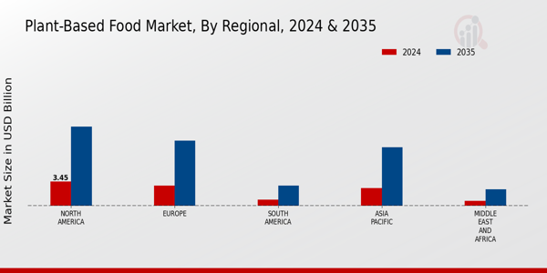 Plant-Based Food Market Regional Insights