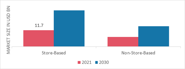 Plant-Based Food Market, by Distribution Channel, 2021 & 2030