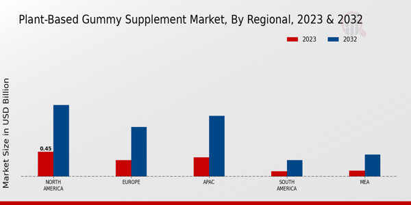 Plant-Based Gummy Supplement Market By Regional