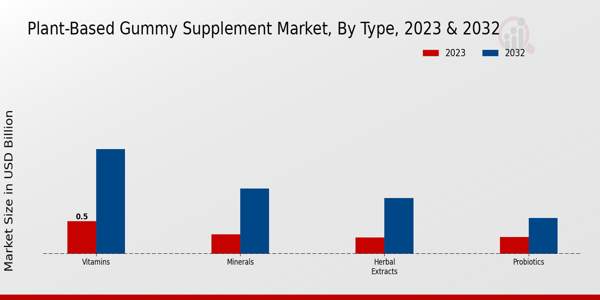 Plant-Based Gummy Supplement Market By Type