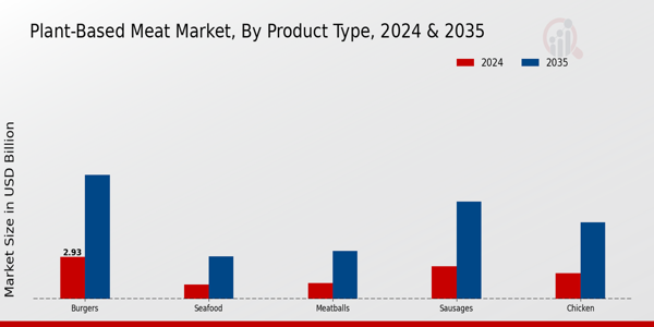 Plant-Based Meat Market Product Type Insights Â